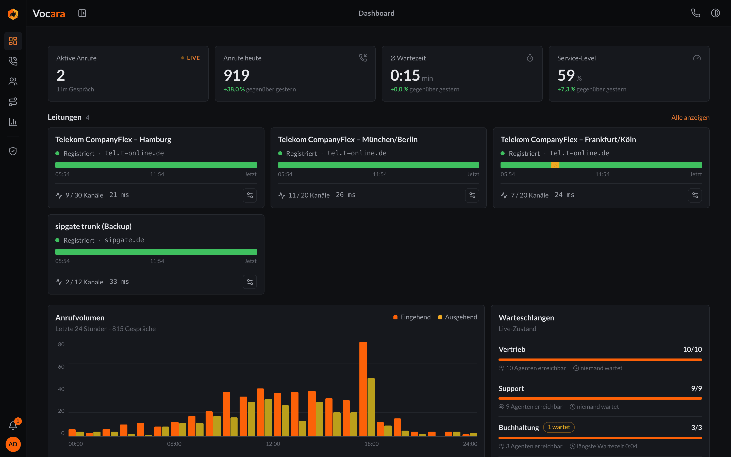 Vocara Dashboard — Leitungen, Warteschlangen und Anrufvolumen in Echtzeit